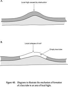 Tube formed by drainage behind obstruction