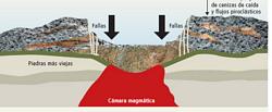 Diagrama de cmo se form la Caldera de la Primavera