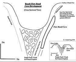 Cave Development by Chris Lloyd